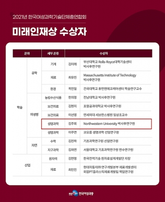 김주희 박사님께서 '2021년 여성과총 미래인재상'을 수상하셨습니다.