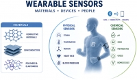 [2026] Advances and Challenges in Wearable Sensors for Health Monitoring