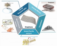 [2017] Stretchable Electronic Devices Using Graphene and Its Hybrid Nanostructures