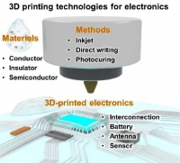 [2022] High-Resolution 3D Printing for Electronics