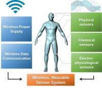 [2019] Recent Progress in Wireless Sensors for Wearable Electronics