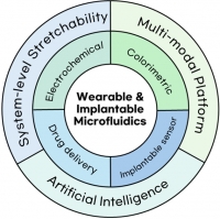 [2025] Wearable and Implantable Microfluidic Technologies for Future Digital Therapeutics
